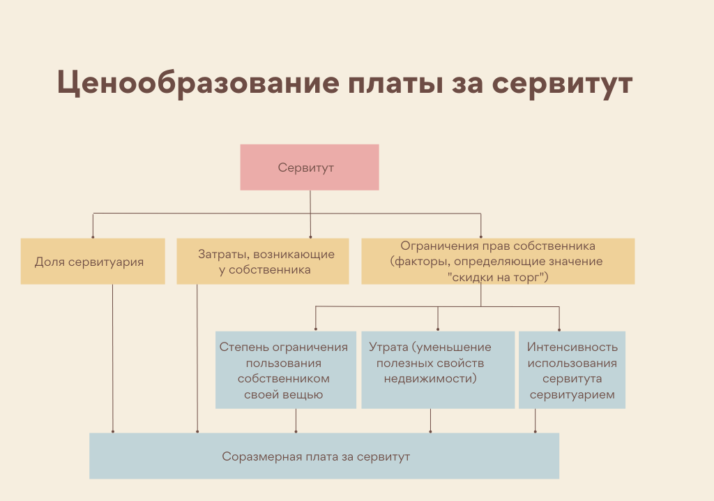 Рассчитать стоимость сервитута можно путем определения ограничений прав собственника на земельный участок