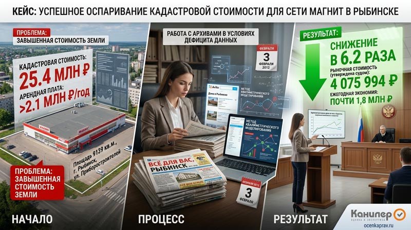 Кейс: Снижение кадастровой стоимости земли для сети «Магнит» в Рыбинске в 6,2 раза