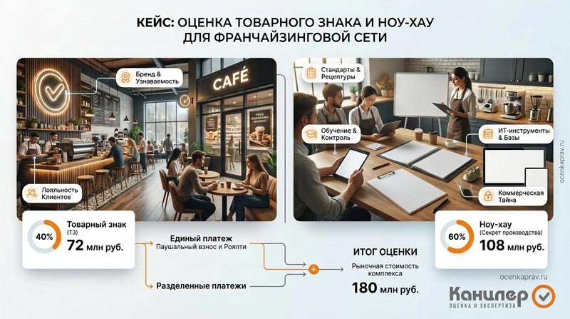 Оценка нематериальных активов для франчайзинга — кейс ОК Канцлер